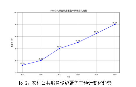AI公共管理专业期刊论文范文10000字：乡村振兴背景下农村公共服务设施建设的困境与对策研究