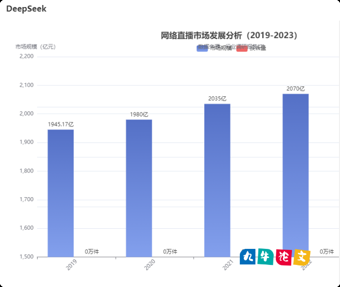 DeepSeek助攻毕业论文图表制作：5步玩转数据可视化基础图表（折线图、柱状图、饼图）